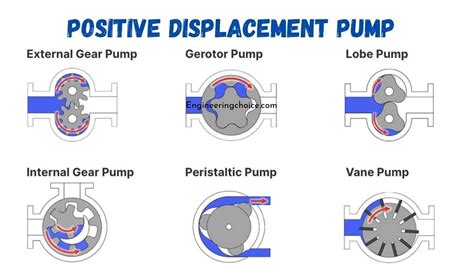 is centrifugal pump a positive displacement pump|positive displacement pump working principle.